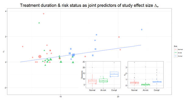 scatterplot & boxplots